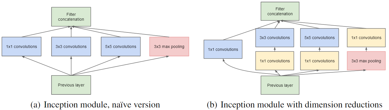 1x1 convolutions in GoogLeNet